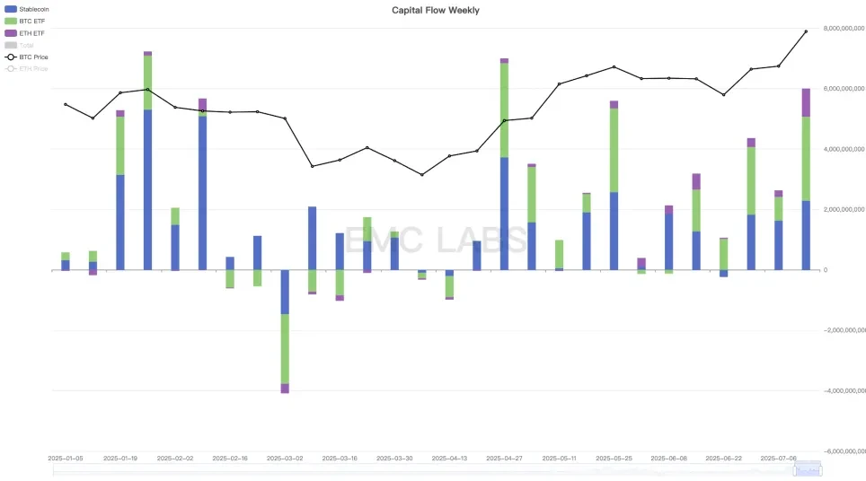 Tariffs, employment, and interest rate cut expectations pushed BTC up 9.08%, hitting a record high (07.07~07.13)