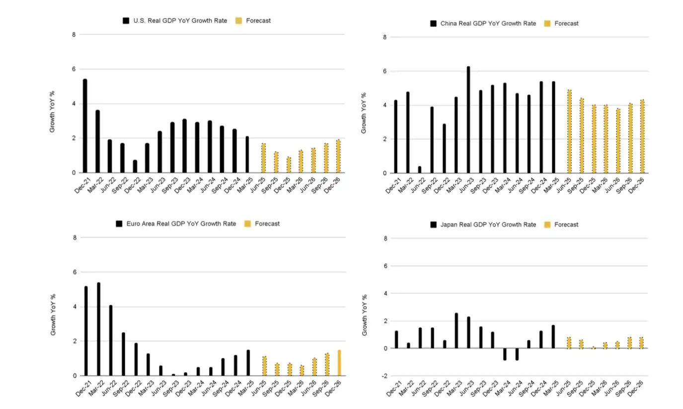 Binance 2025 First Half Research Report: Bitcoin shows high Beta attributes, and stablecoins are accelerating mainstream