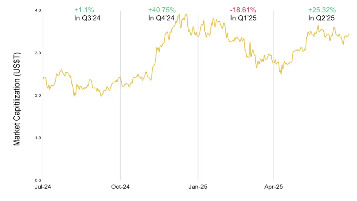Binance 2025 First Half Research Report: Bitcoin shows high Beta attributes, and stablecoins are accelerating mainstream