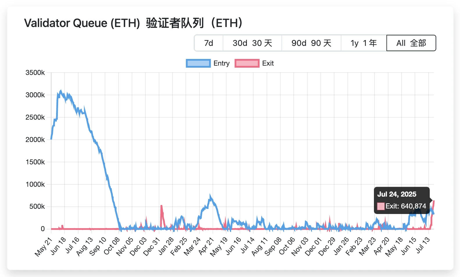 ETH unstacking waiting time hits a new high, are Ethereum holders about to call each other stupid?