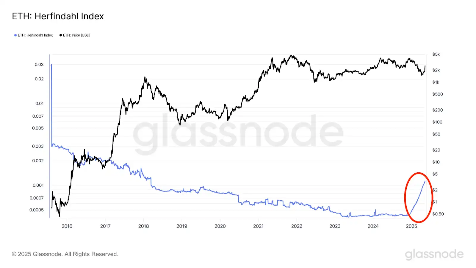 ETH’s moment of change: from retail investor consensus to Wall Street collusion?