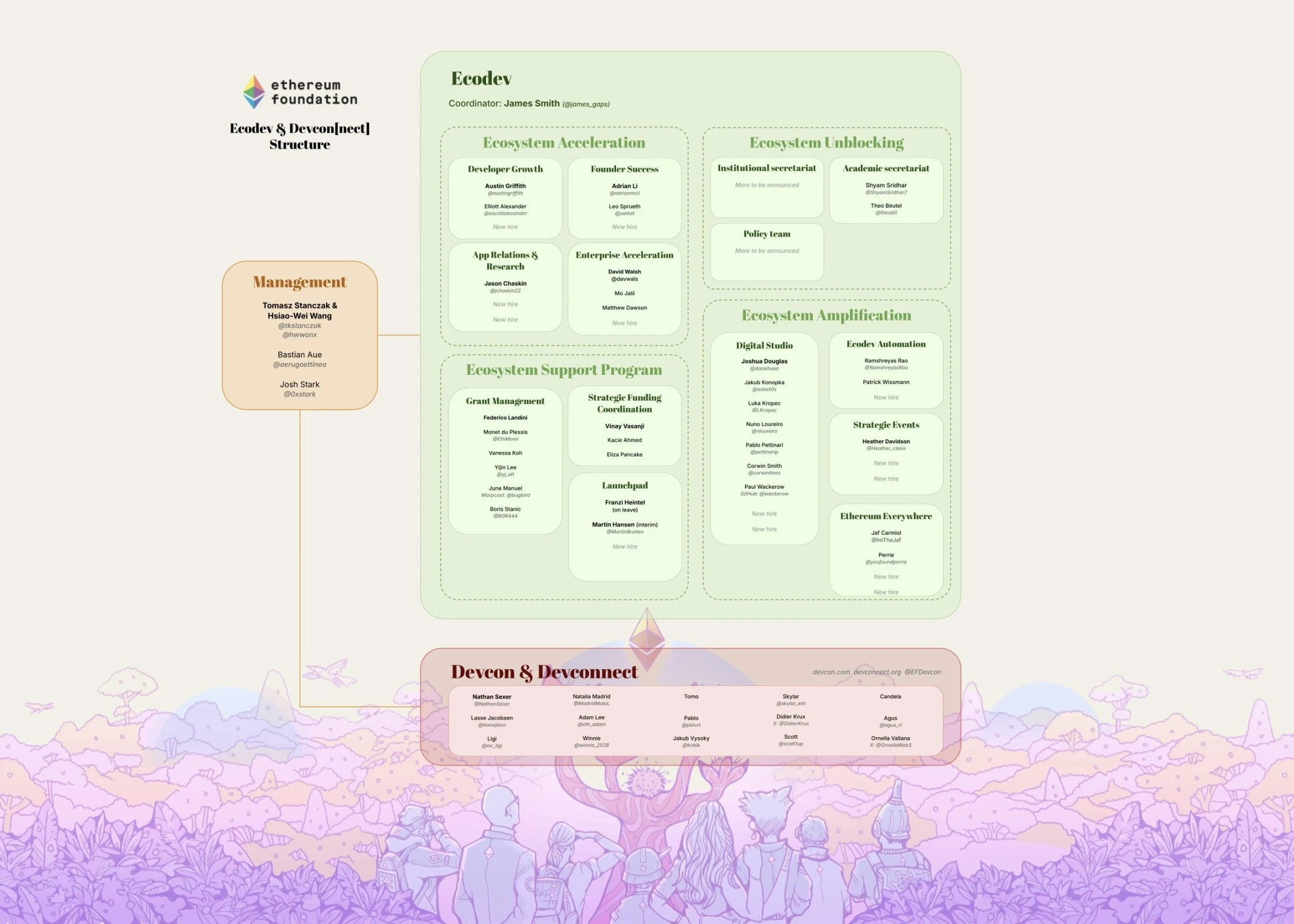Ethereum Foundation structural reform: a new strategic situation for ecological reconstruction and currency price recove