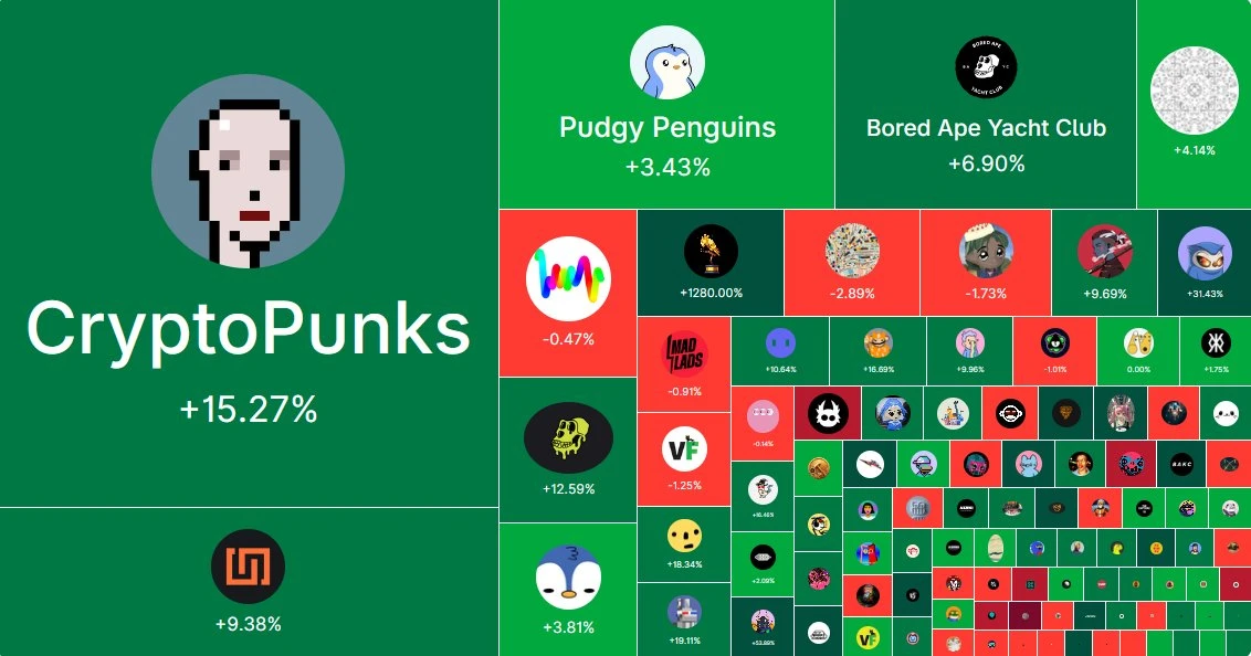 It's getting strong, it seems that NFT is pushing up the price?