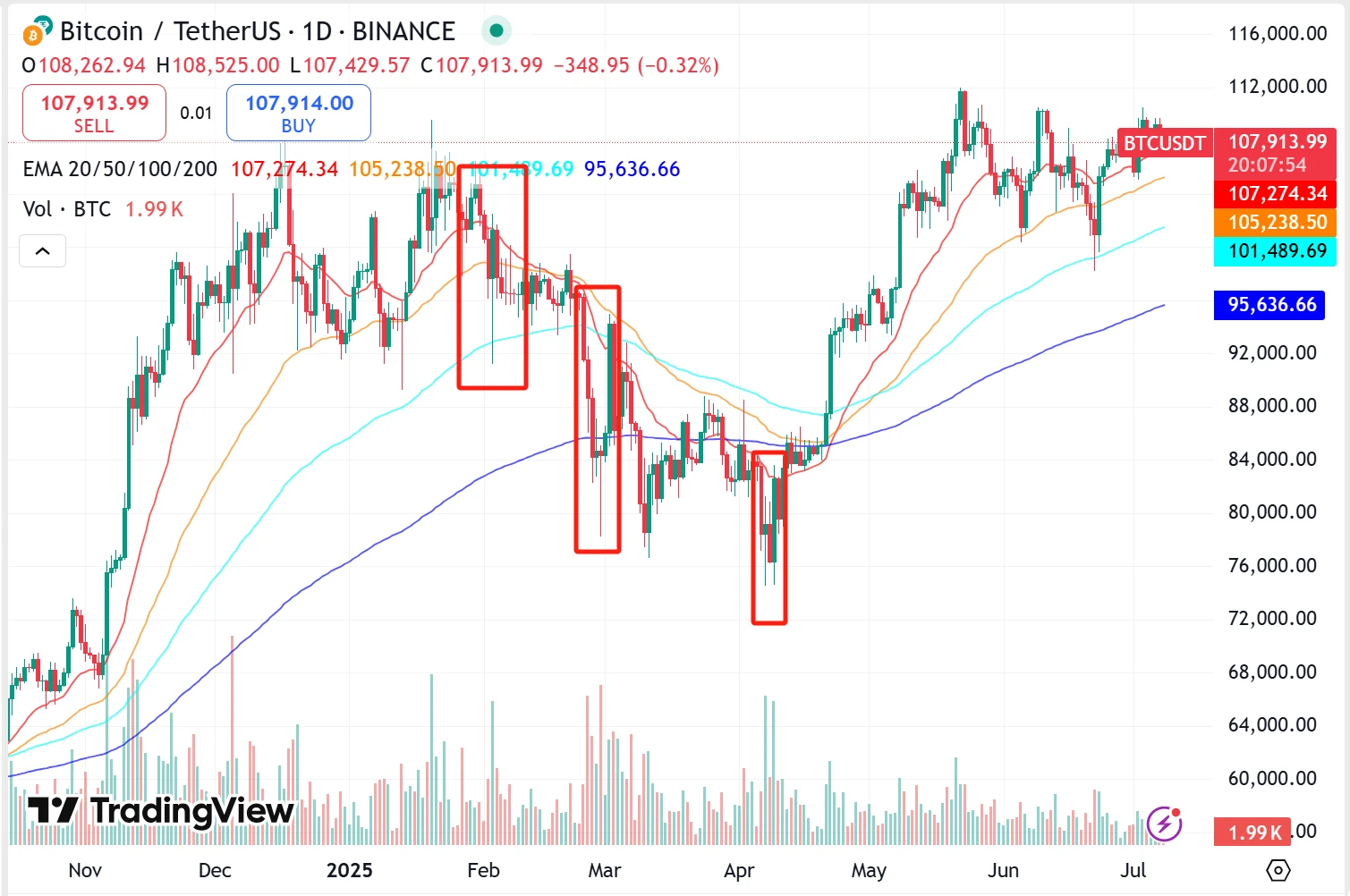 “The number one whale” Strategy hints at suspending share purchases, is BTC reaching a critical turning point?