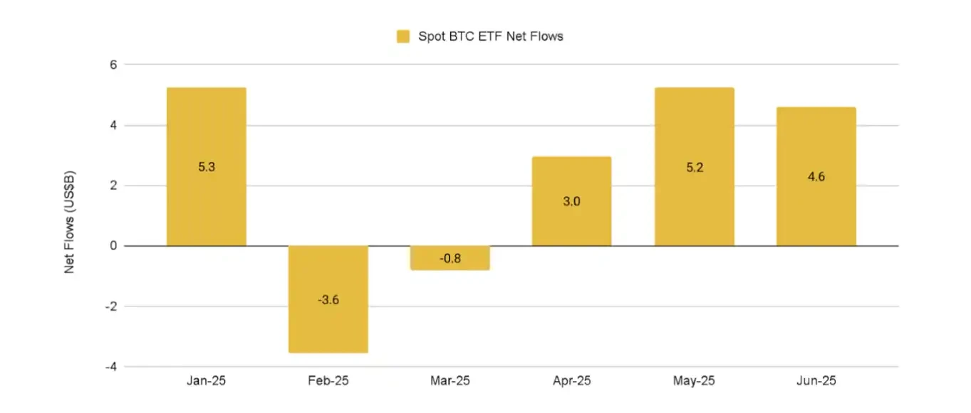 Binance 2025 First Half Research Report: Bitcoin shows high Beta attributes, and stablecoins are accelerating mainstream