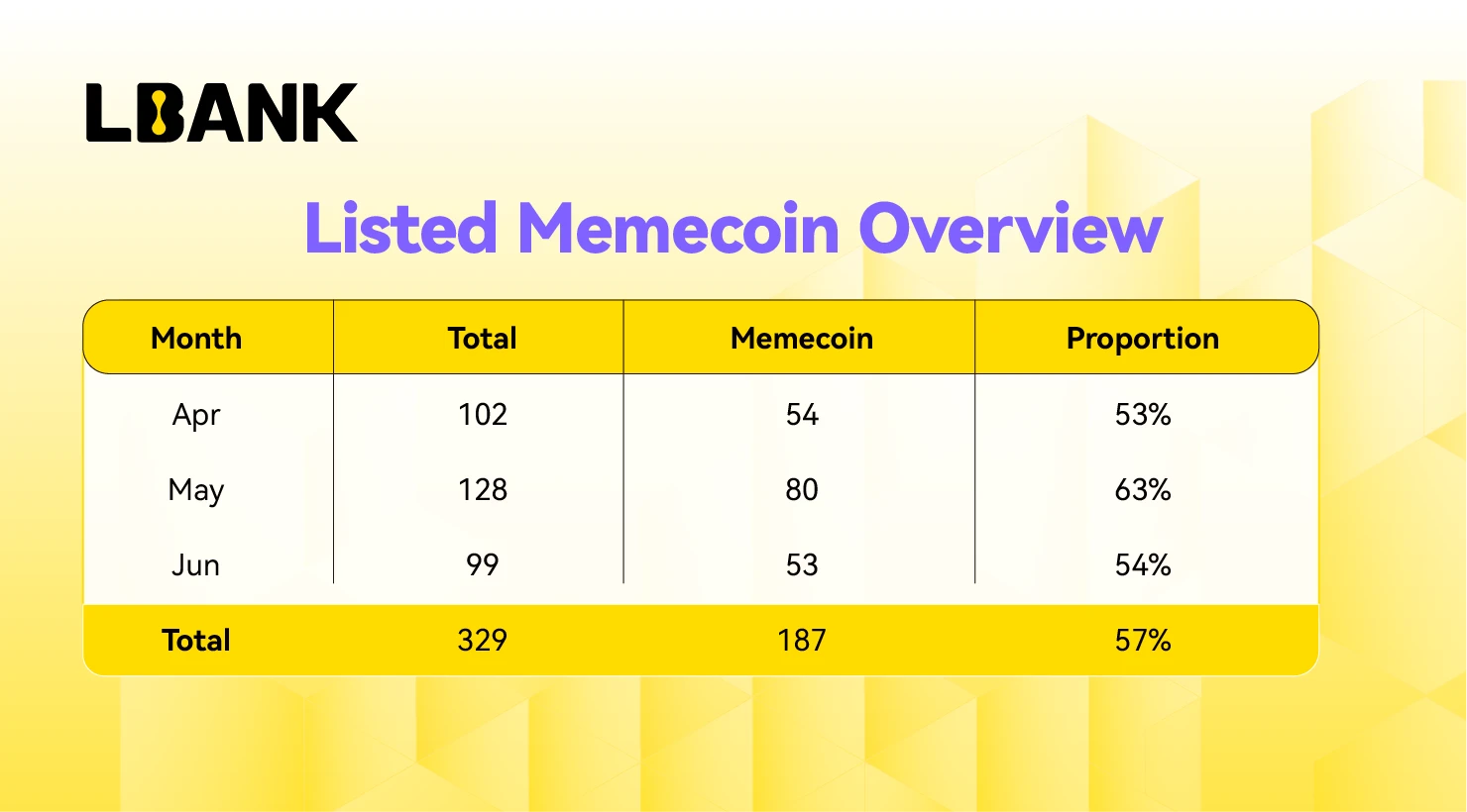 LBank continued to make efforts in the second quarter of 2025, and the transaction volume of Meme coin increased by 13%