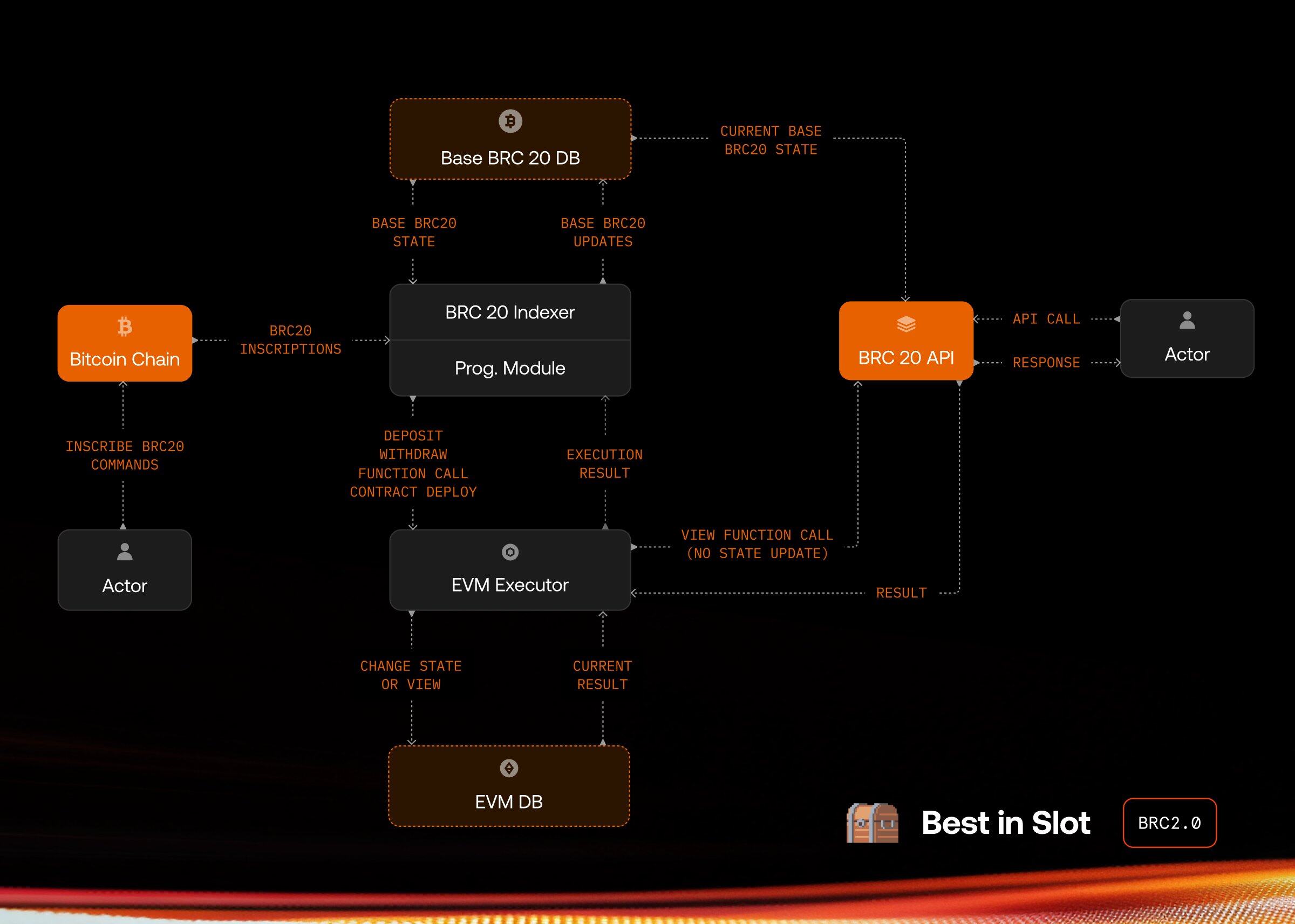 Mainnet countdown, BRC 2.0 upgrade ignites BTC ecosystem, leading NFT rises 100-fold in a month | BTC EcosystemRecommend