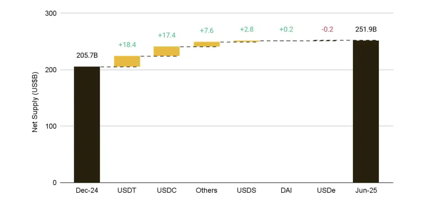 Binance 2025 First Half Research Report: Bitcoin shows high Beta attributes, and stablecoins are accelerating mainstream