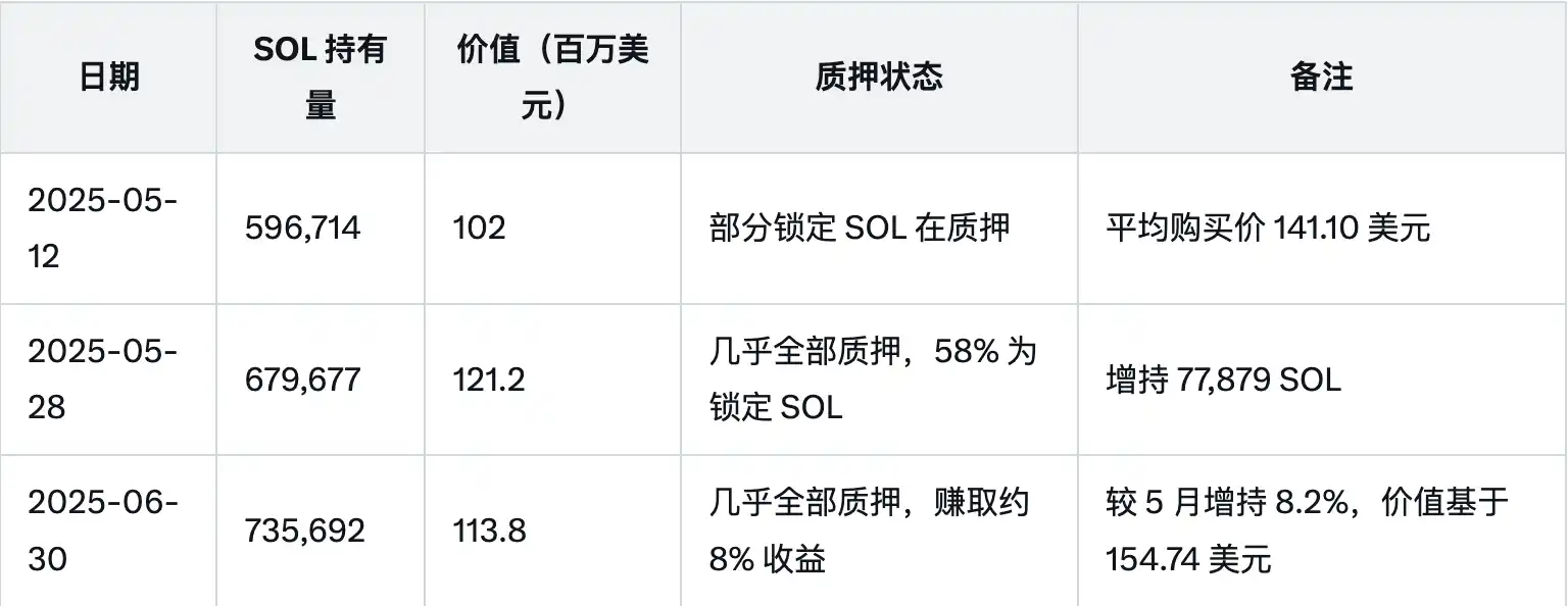 Superstate launches on-chain shares, SOL Reserve Company moves the coin-share battlefield back to the chain