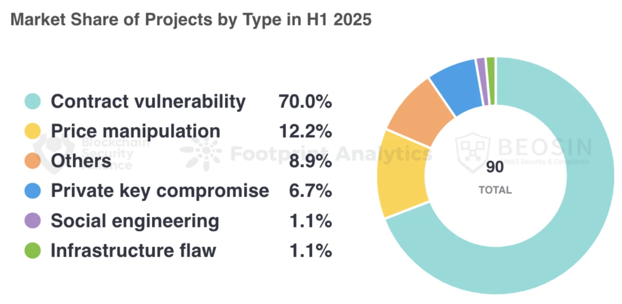 Beosin News | Analysis of Web3 Blockchain Security Situation in the First Half of 2025