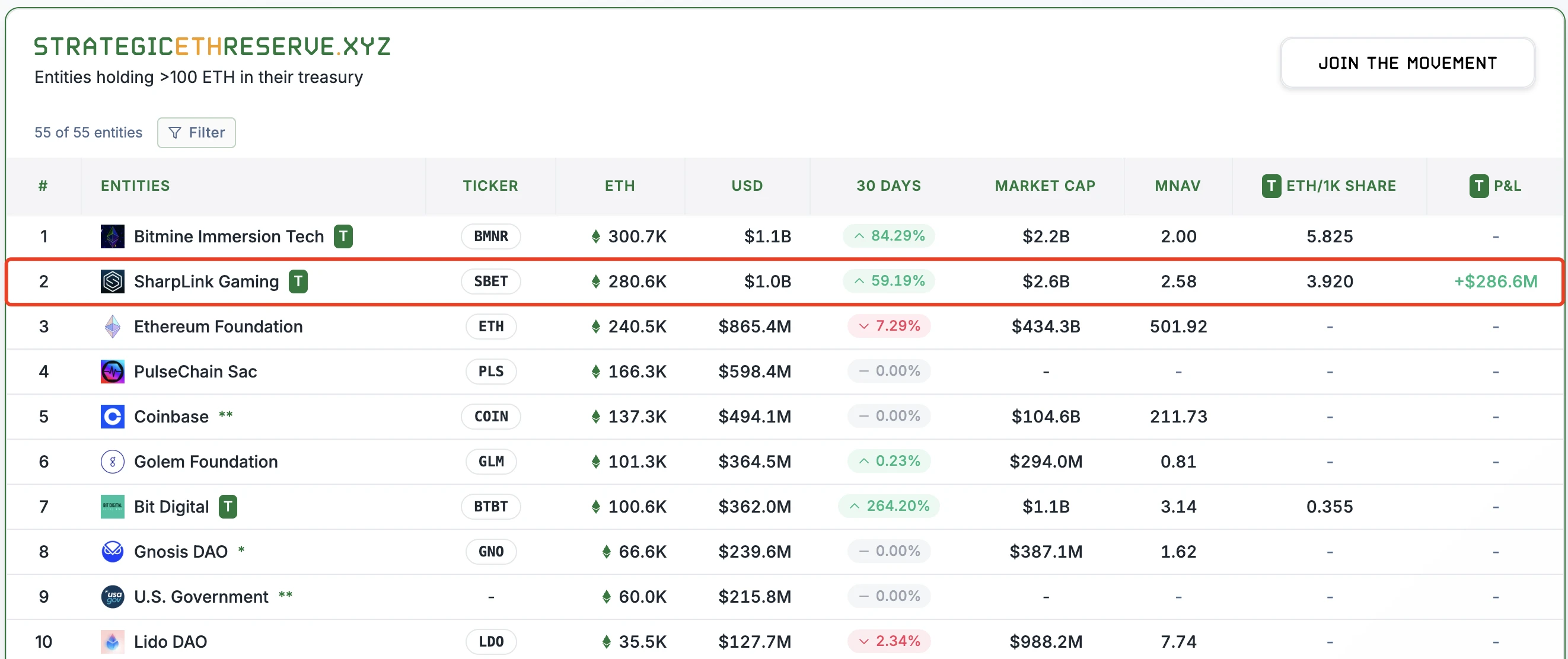 Sharplink adds another 5 billion US dollars to its ETH reserves. Is ETH aiming for 5,000 US dollars?
