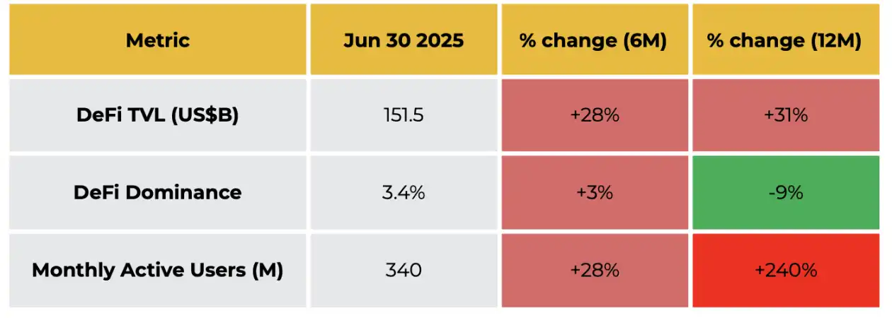 Binance 2025 First Half Research Report: Bitcoin shows high Beta attributes, and stablecoins are accelerating mainstream