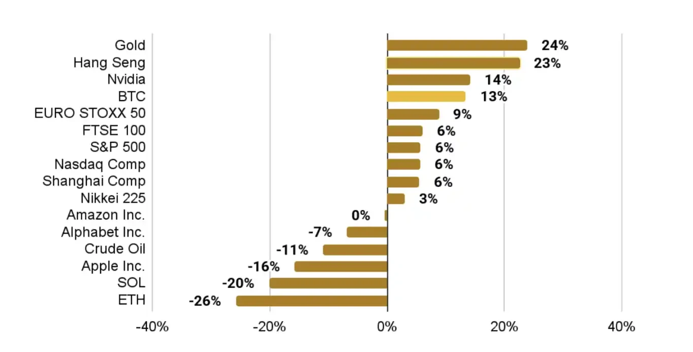Binance 2025 First Half Research Report: Bitcoin shows high Beta attributes, and stablecoins are accelerating mainstream