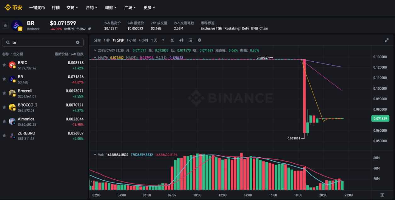 Binance Alpha star coin BR was cut in half in an instant, repeating the trend of ZKJ, and the Alpha mechanism was questi