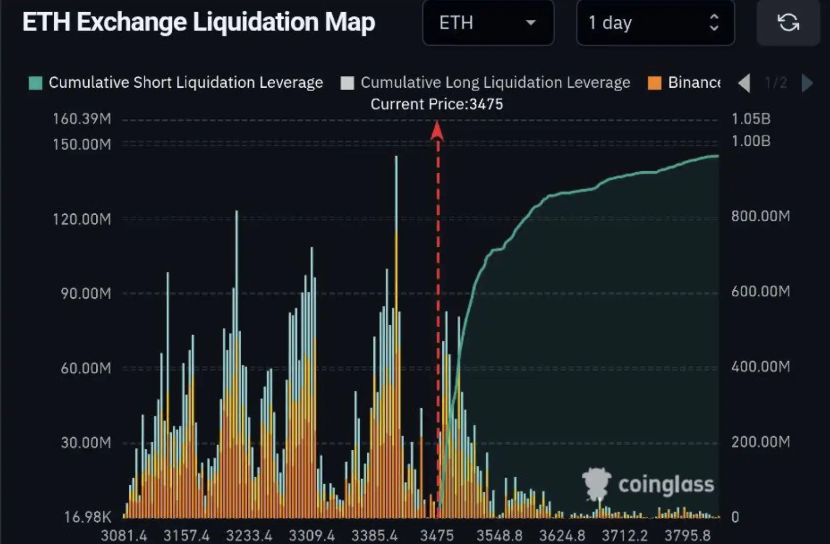 What happened behind Ethereums 70% surge in a single month?