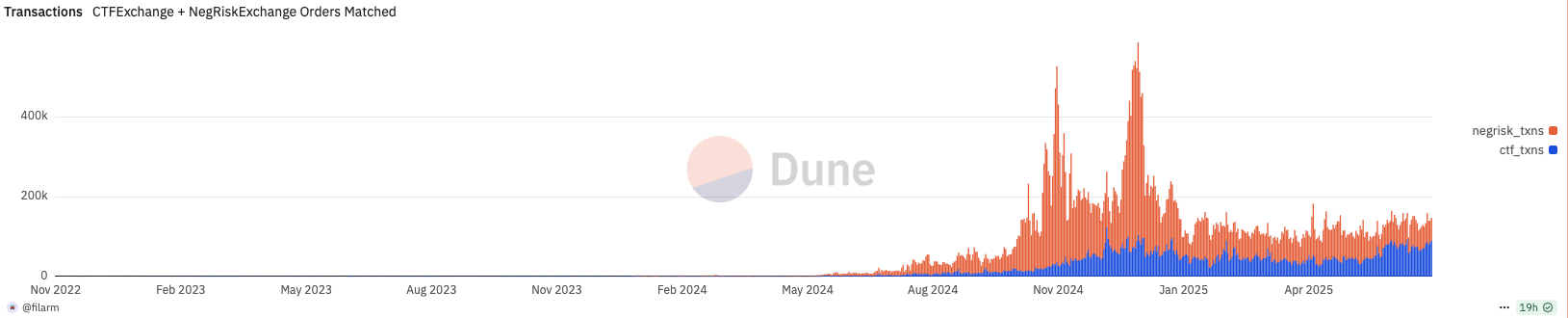 Is it still necessary to play Polymarket now? What is the best strategy for retail investors?Recommended Articles