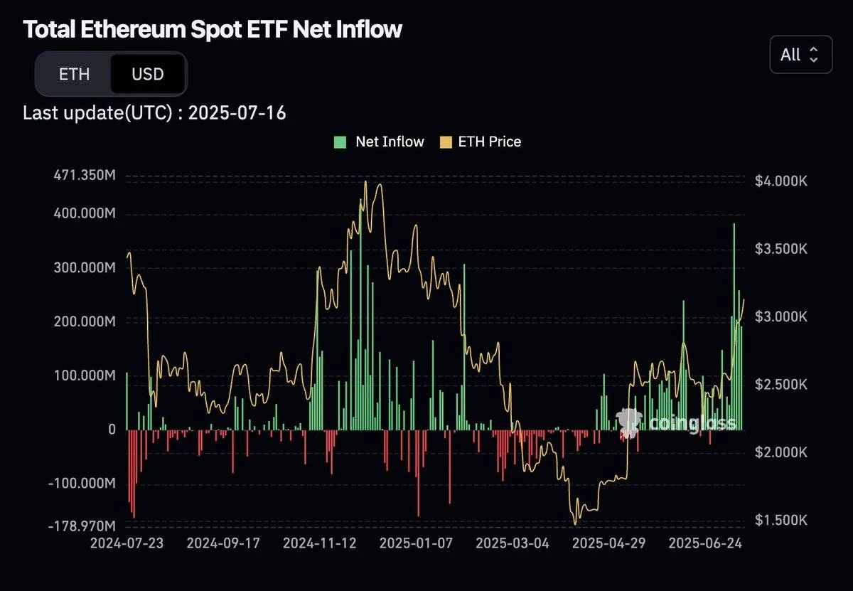 Cryptocurrency market attracts competition from Wall Street, with Ethereum taking the spotlight