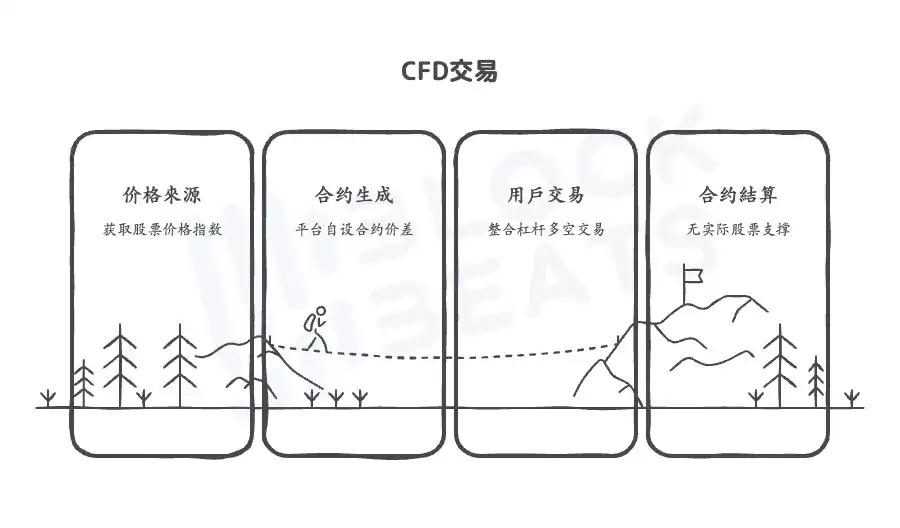 In-depth analysis: How did Robinhood and xStocks achieve “US stock tokenization”?