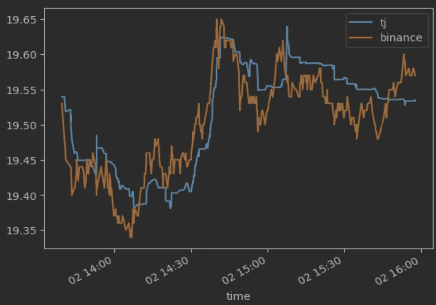 10,000-word article: The journey of building a CEX-DEX arbitrage bot from 0 to 1