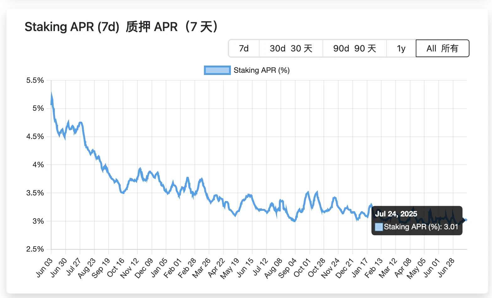 ETH unstacking waiting time hits a new high, are Ethereum holders about to call each other stupid?