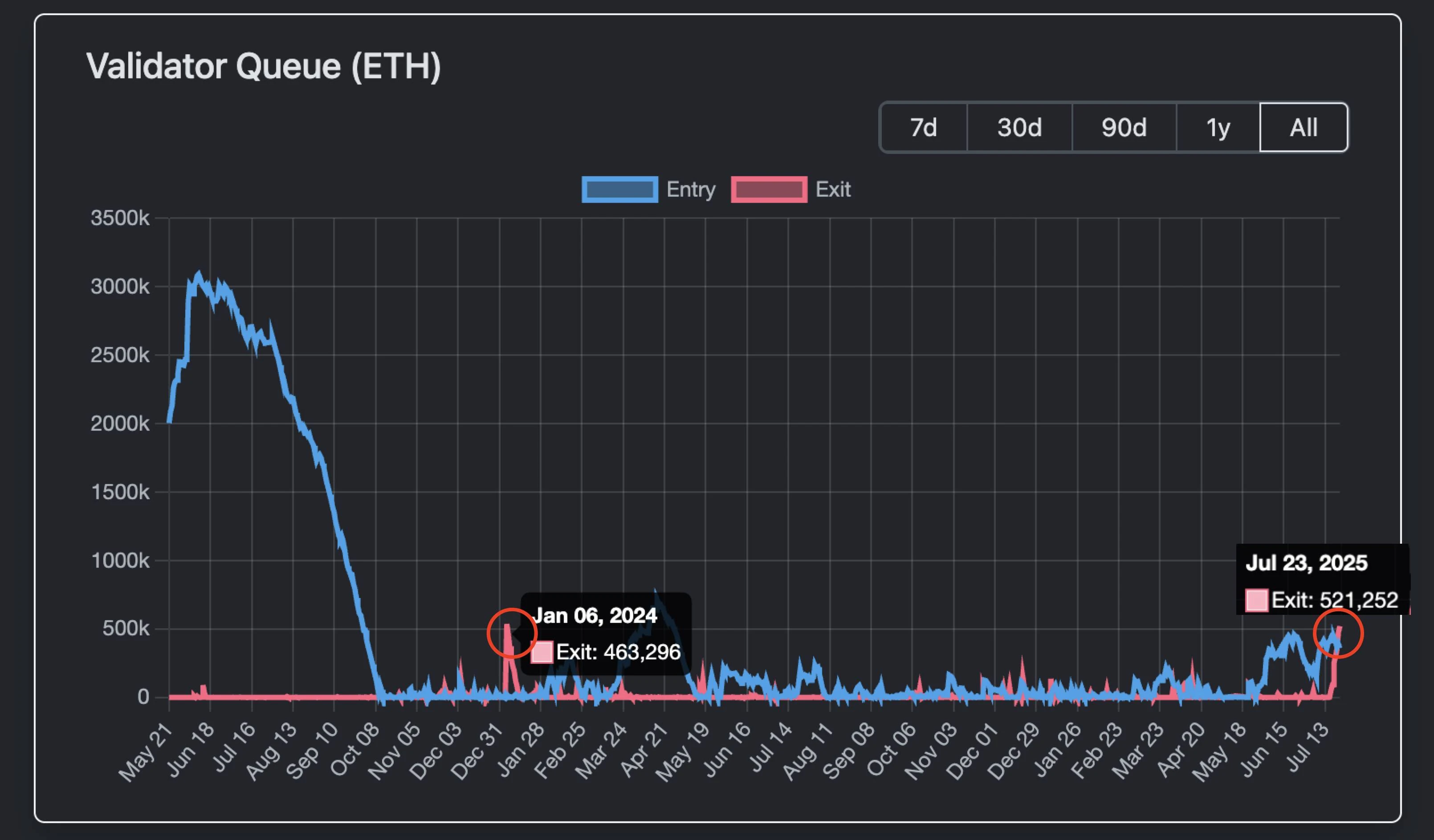 Ethereum's 1.9 billion unstaking wave: profit-taking or a new starting point for the ecosystem?