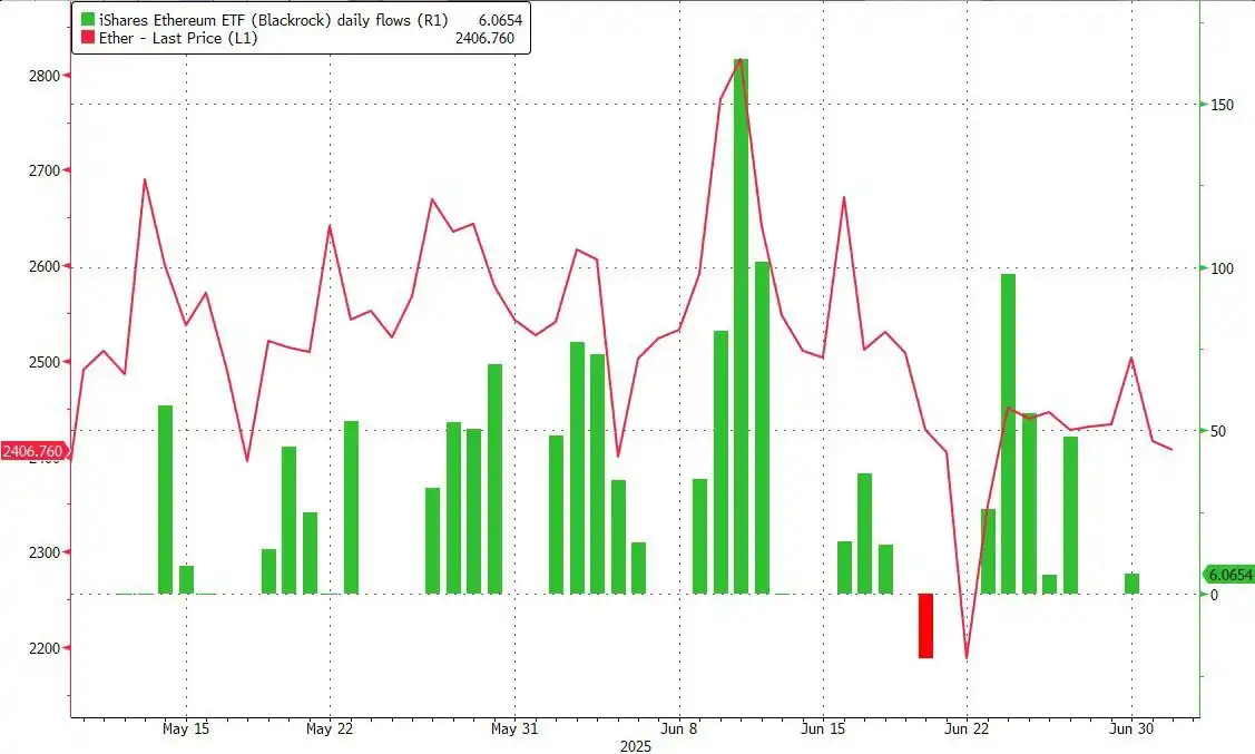 What happened behind Ethereums 70% surge in a single month?