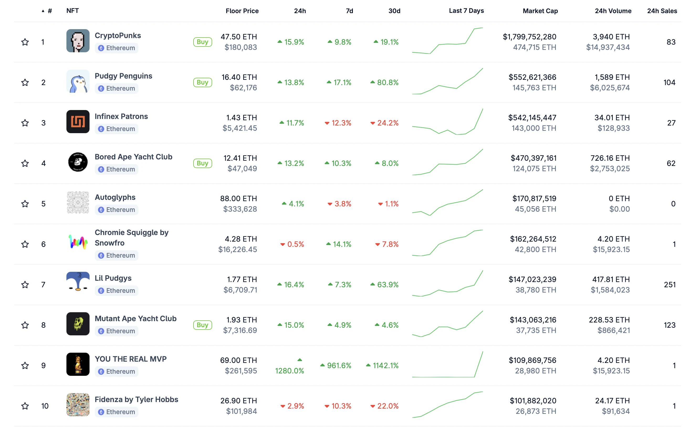 It's getting strong, it seems that NFT is pushing up the price?