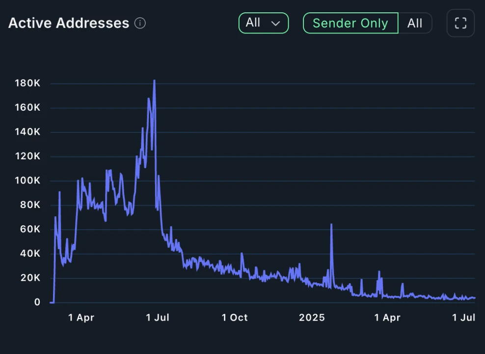 Behind the departure of Fantasy.top: Is the Blast ecosystem on the decline?