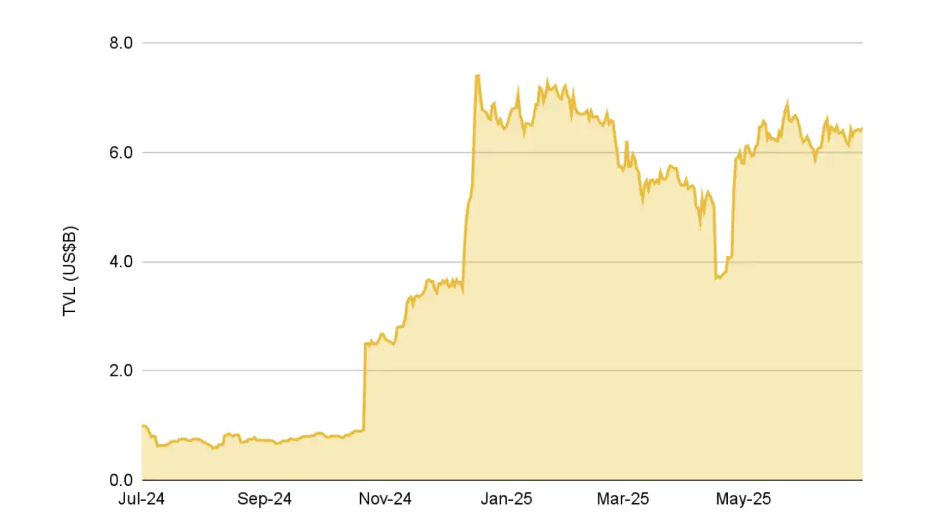 Binance 2025 First Half Research Report: Bitcoin shows high Beta attributes, and stablecoins are accelerating mainstream