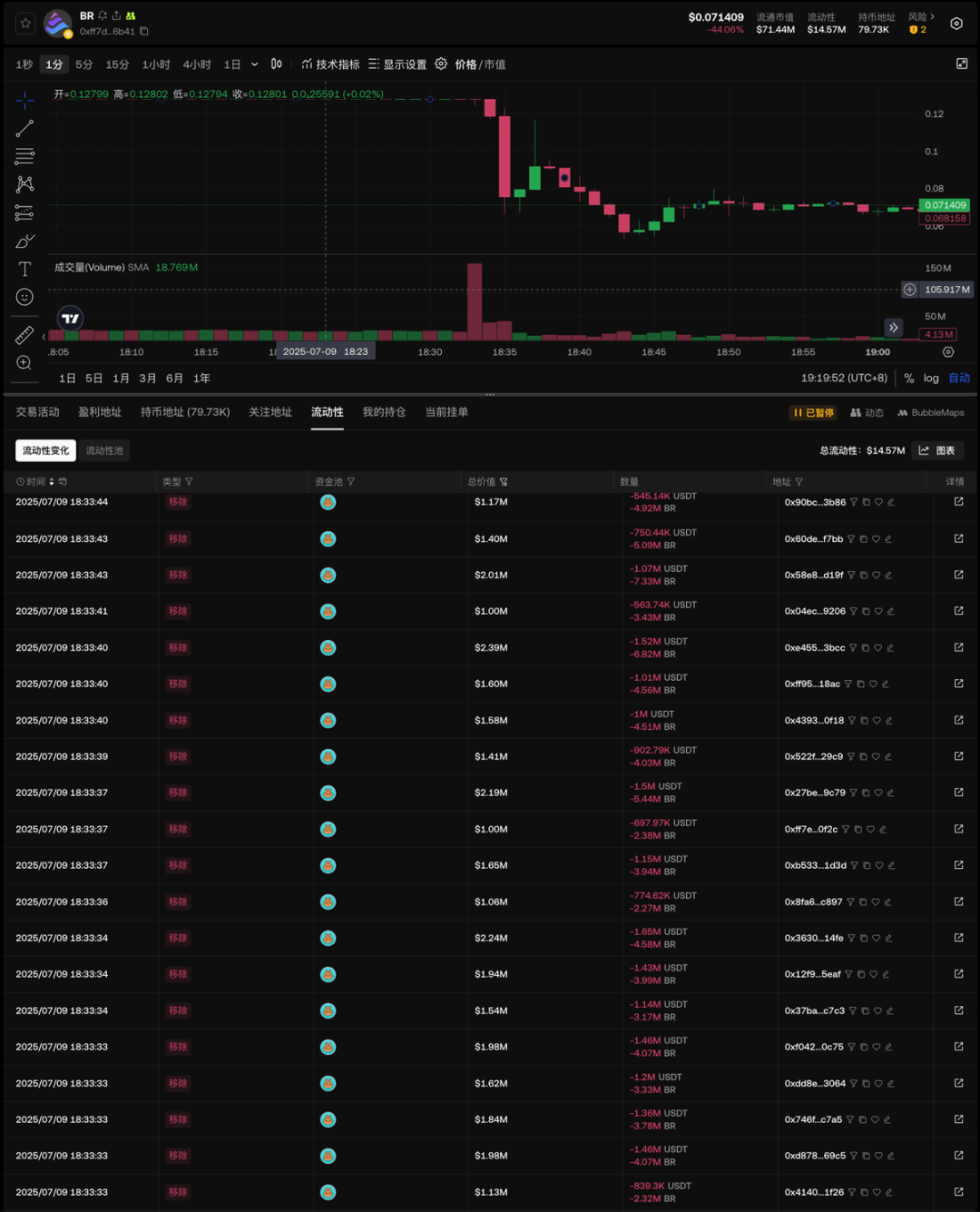 Binance Alpha star coin BR was cut in half in an instant, repeating the trend of ZKJ, and the Alpha mechanism was questi