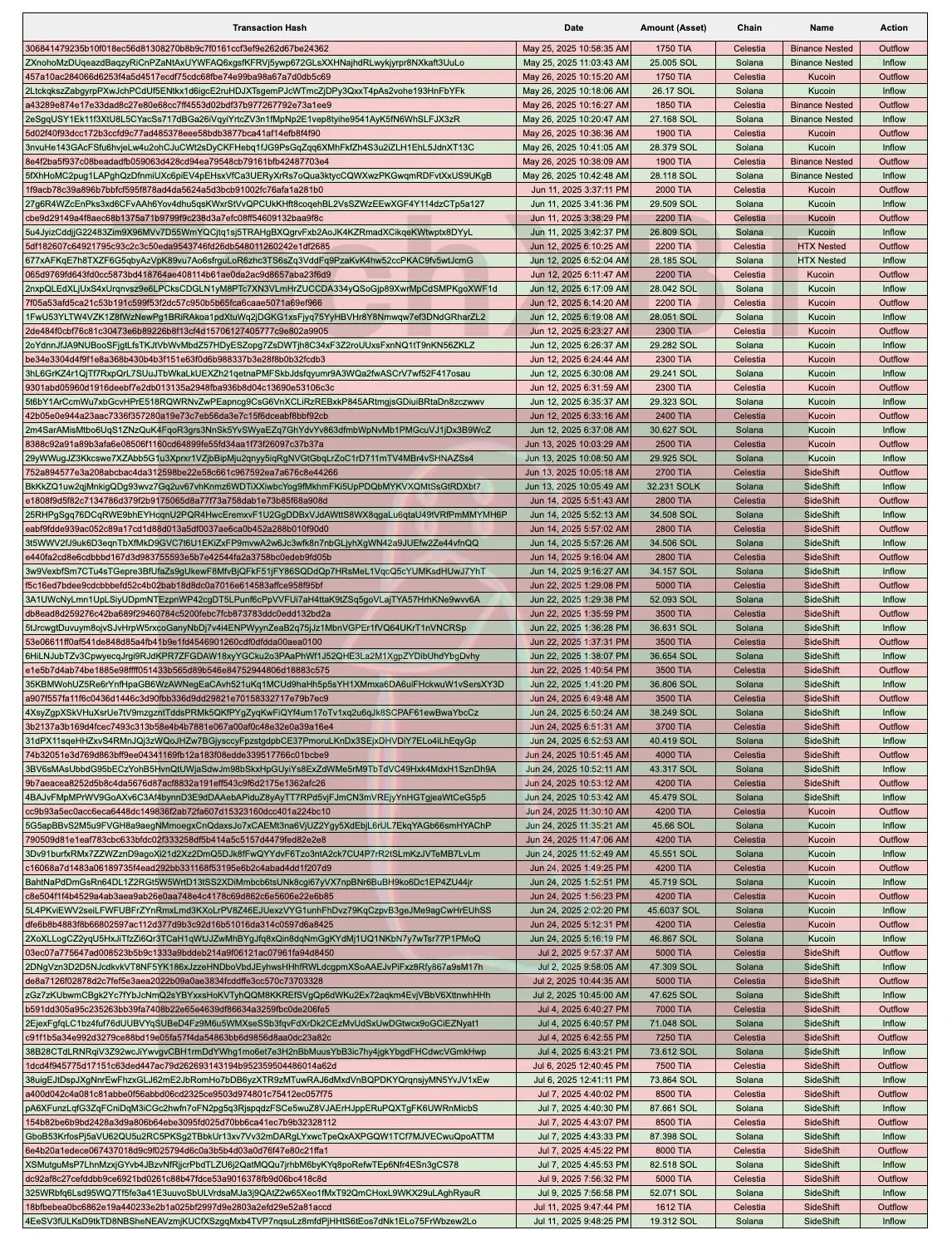 ALT tokens returned to zero in four hours, Crypto Beasts multi-million dollar harvest