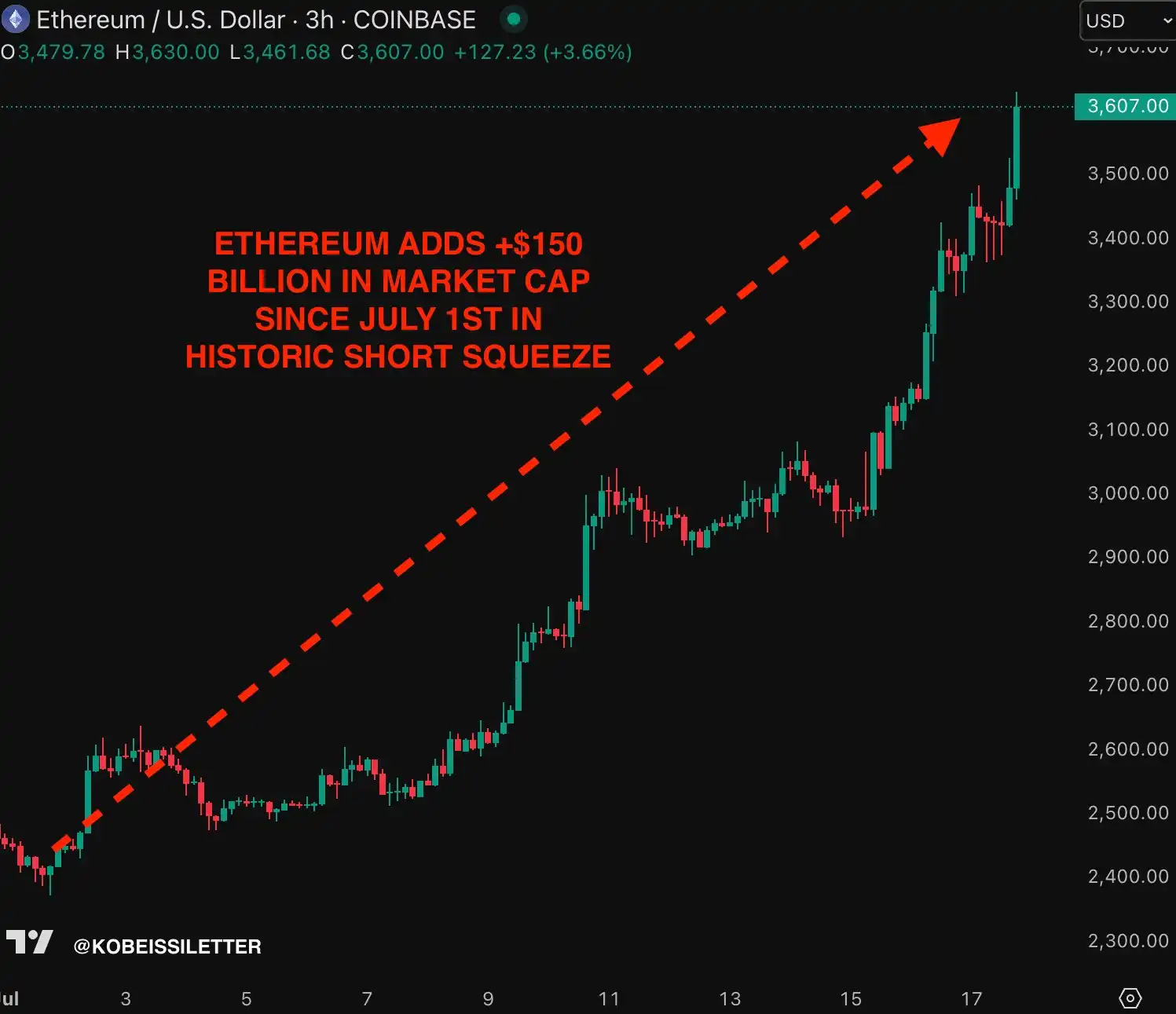 What happened behind Ethereums 70% surge in a single month?