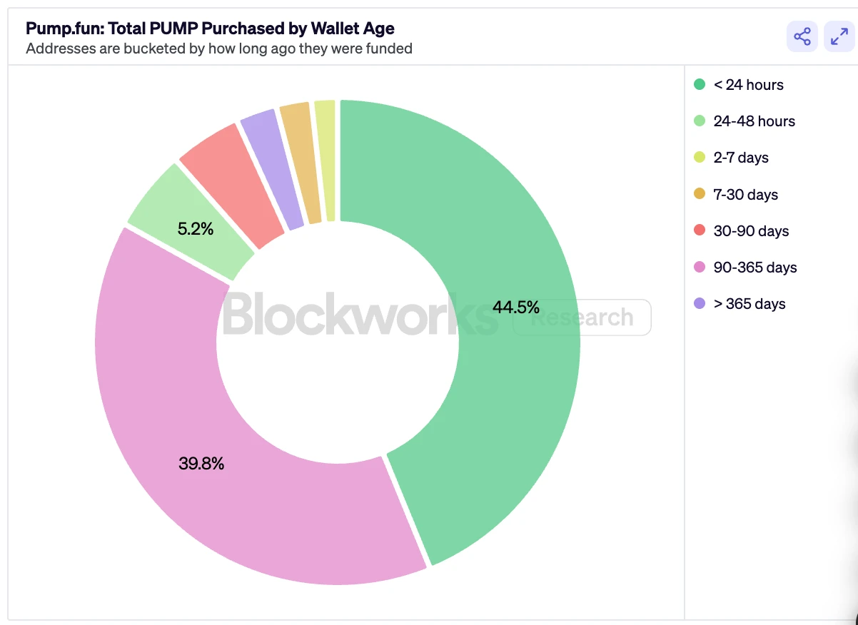 PUMP pre-sale may be just a carnival for a few people