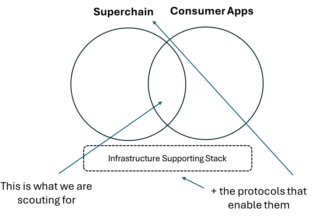 IOSG Ventures: Insights and thoughts on the consumer application track