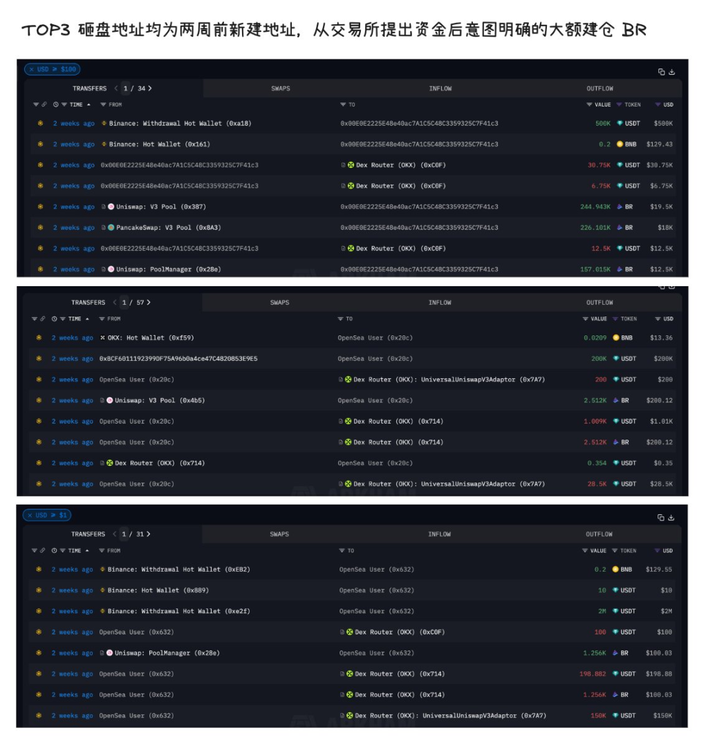 Binance Alpha star coin BR was cut in half in an instant, repeating the trend of ZKJ, and the Alpha mechanism was questi