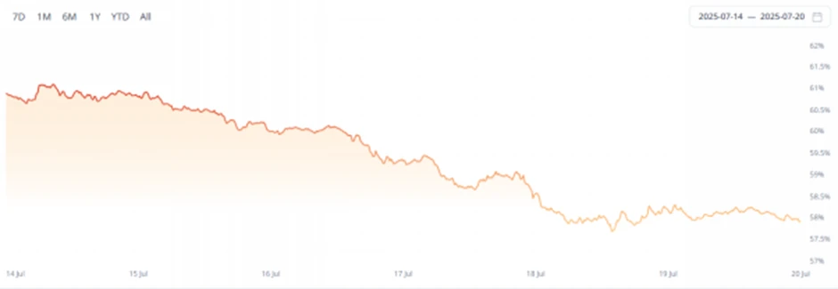 CoinW Research Institute Weekly Report (July 14, 2025 - July 20, 2025)