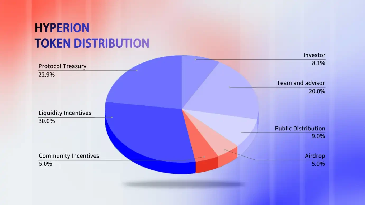 Binances new game Bonding Curve TGE is online, Hyperion token RION purchase guide