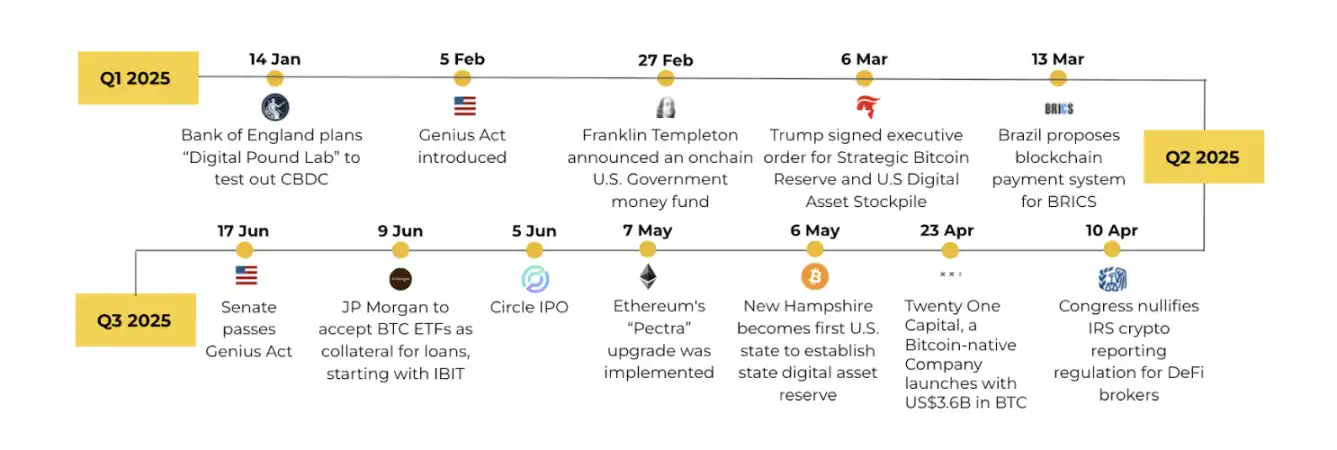 Binance 2025 First Half Research Report: Bitcoin shows high Beta attributes, and stablecoins are accelerating mainstream