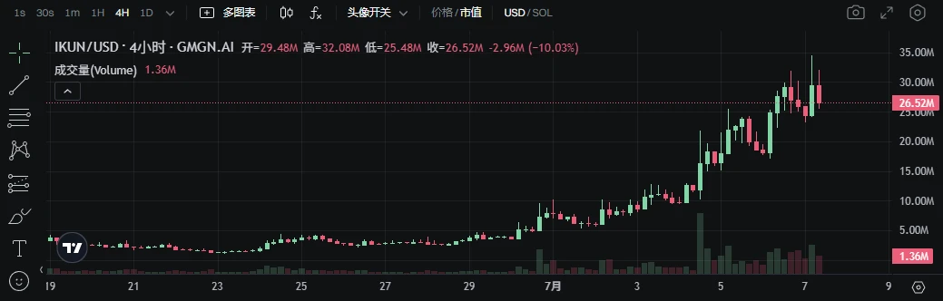 The amount of coins issued exceeds Pump.fun for the first time. What is on Letsbonk.fun?