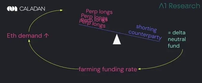 Uncovering the arbitrage game behind Ethereum spot and perpetual contracts