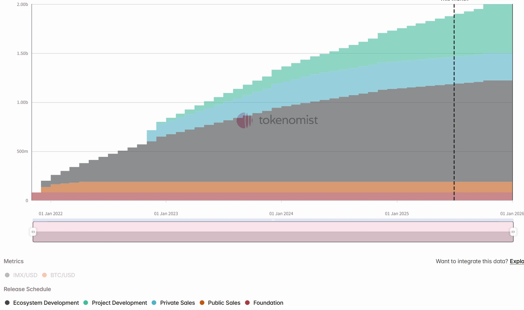 One-week token unlock: APT unlocks tokens worth about  million
