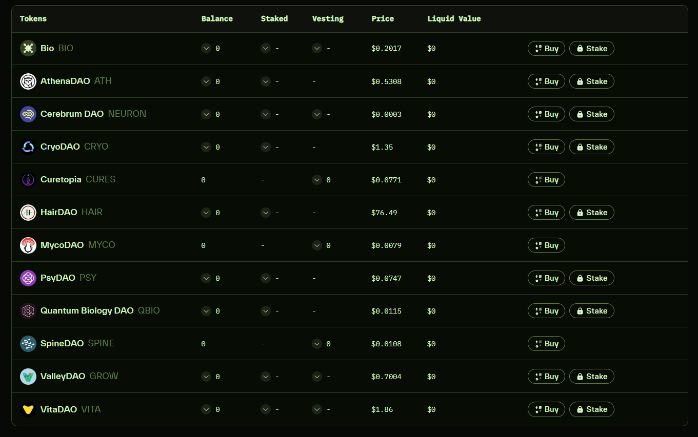 Bio Protocol launches Aubrai, an AI-powered anti-aging project, with a 230% surge in the month. The IPO was oversubscrib