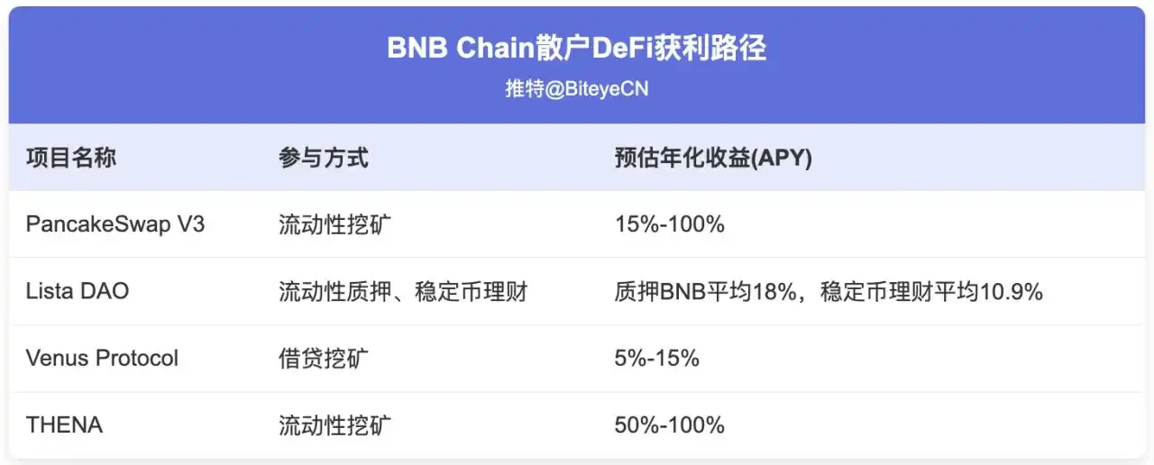 How can retail investors play with BNB amid the institutional accumulation wave?Recommended Articles