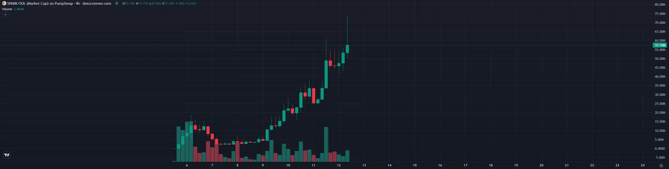 600x growth in 7 days! Will this dog be the harbinger of AI Season 2.0?Recommended Articles