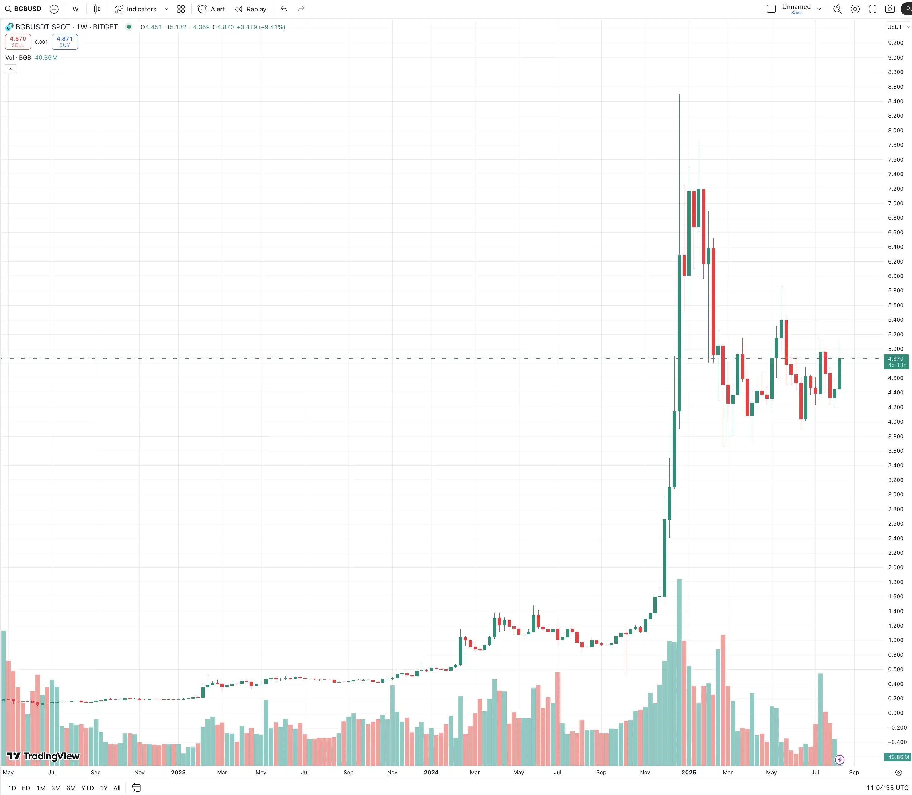The platform currency war 4 years ago is still fresh in our memory. Is the 10x opportunity still there now?Recommended A