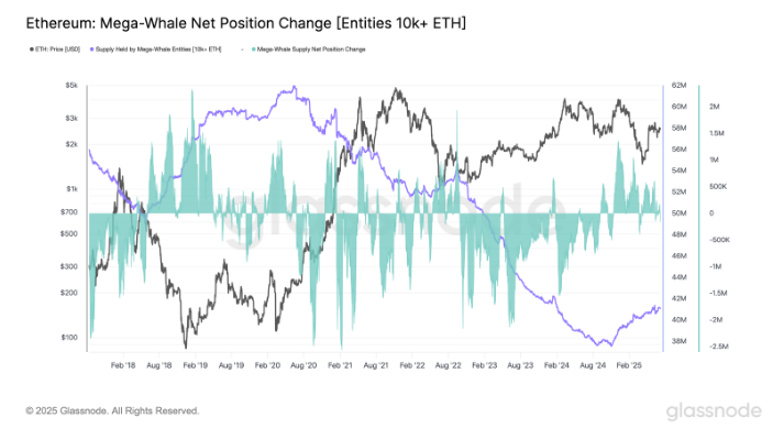 Trend Research: “Buying in” becomes a consensus, and ETH market capitalization will surpass BTC in the long termRecommen
