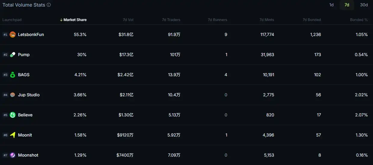 PUMP bucks the trend, with meme launchers battling it out for nearly two weeks.Recommended Articles