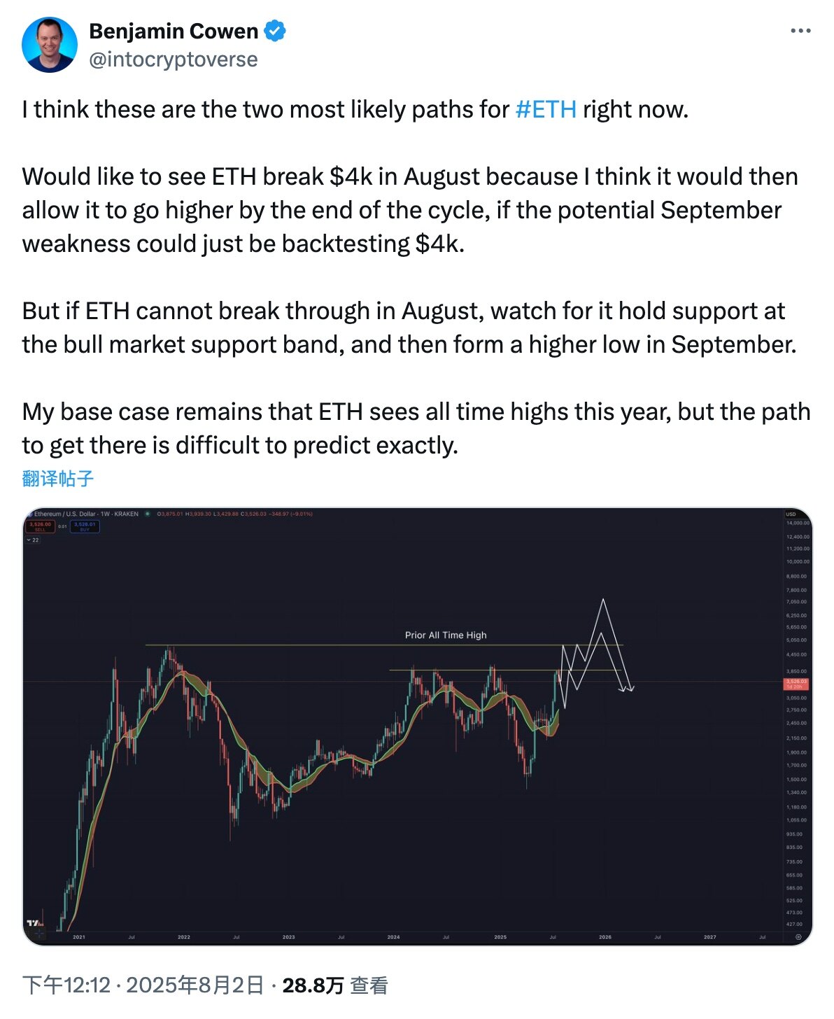 When will ETH reclaim ,000?Recommended Articles