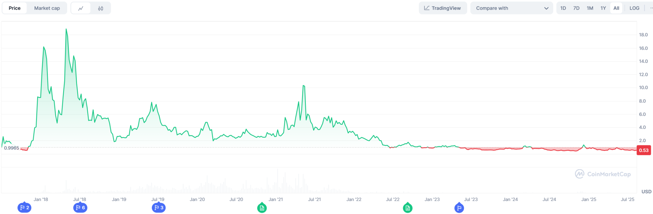 EOS Legacy: Can Crypto Exchange Bullish Replicate Coinbase’s Path to IPO?Recommended Articles