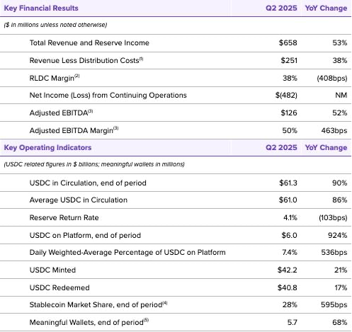 From stablecoin issuer to payment rail master, Circle launches ARC to intercept public chain transaction feesRecommended